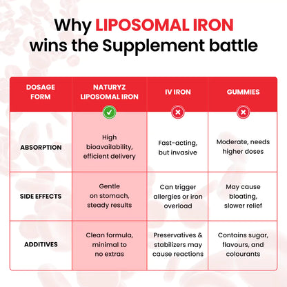 Liposomal Iron Capsules with Folic Acid, Vitamin B12, Vitamin C & Curcuma Longa | Iron Supplement for Men & Women